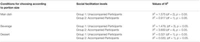 Contextual and Individual Variables as Predictors of Energy-Dense Meals in Food Choices